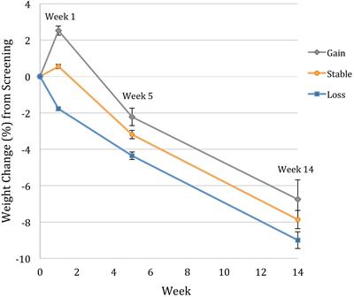 “Last Supper” Predicts Greater Weight Loss Early in Obesity Treatment, but Not Enough to Offset Initial Gains